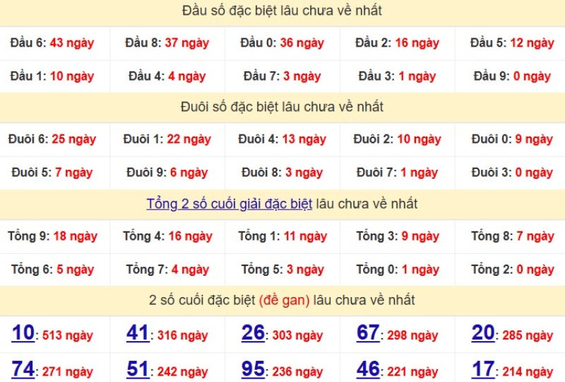 Dau Duoi Xsmb 11