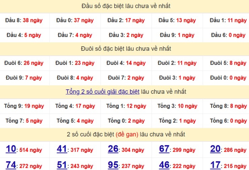 Dau Duoi Xsmb 12