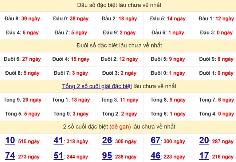 Dau Duoi Xsmb 13
