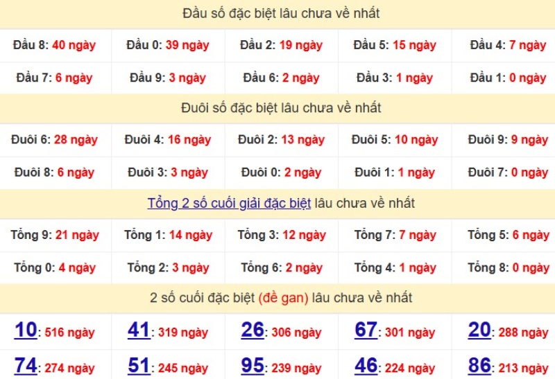 Dau Duoi Xsmb 14
