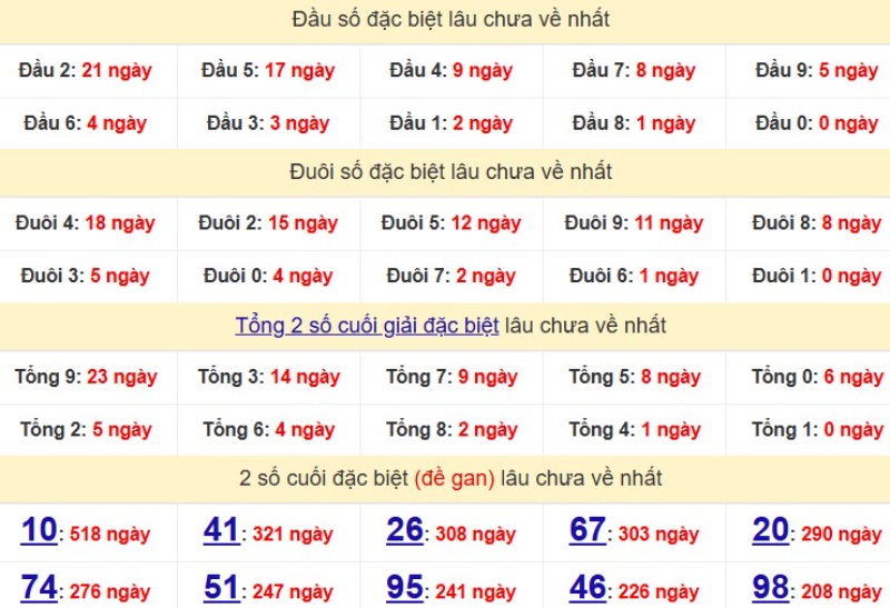 Dau Duoi Xsmb 15