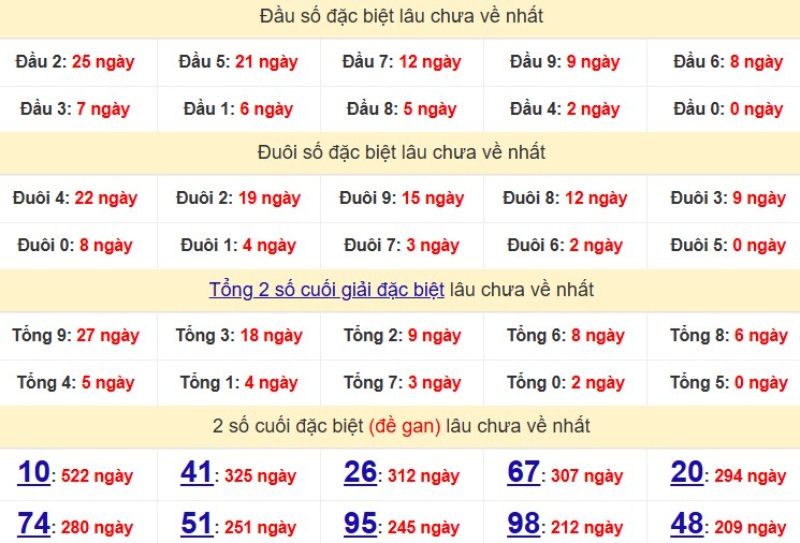 Dau Duoi Xsmb 20