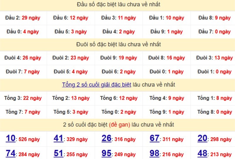 Dau Duoi Xsmb 21
