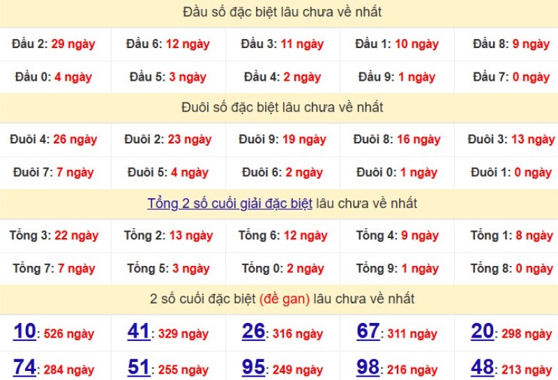 Dau Duoi Xsmb 22