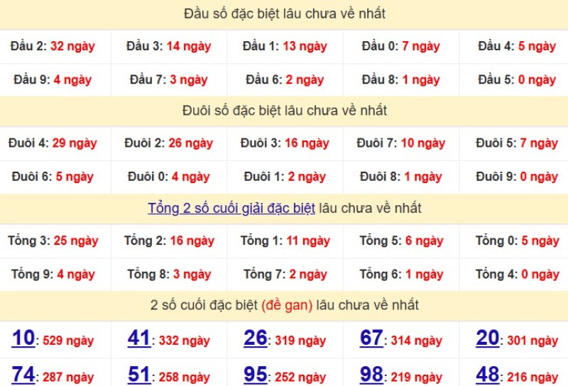 Dau Duoi Xsmb 23