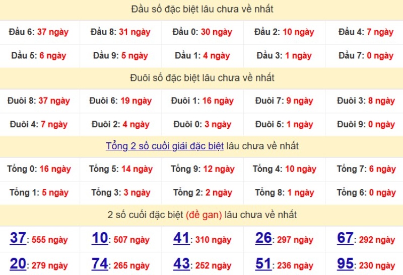 Dau Duoi Xsmb 3