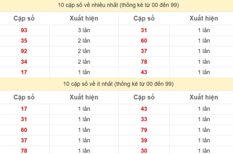 Thong Ke Xsmb 17