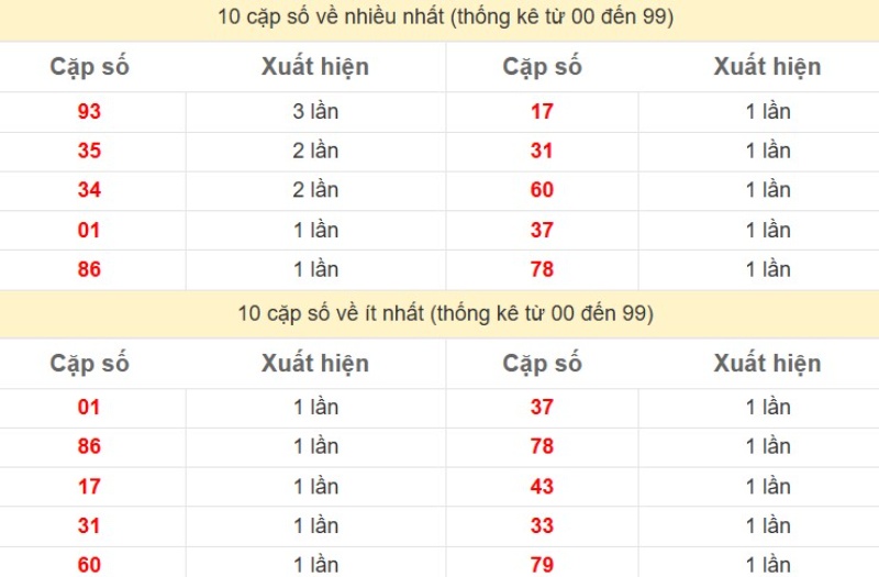 Thong Ke Xsmb 18
