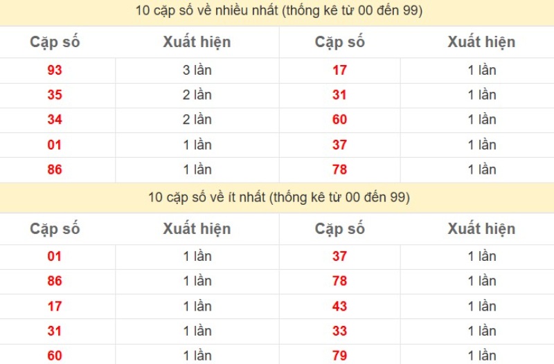 Thong Ke Xsmb 20
