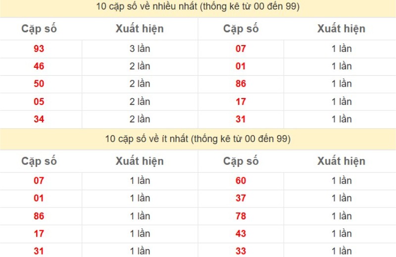 Thong Ke Xsmb 25