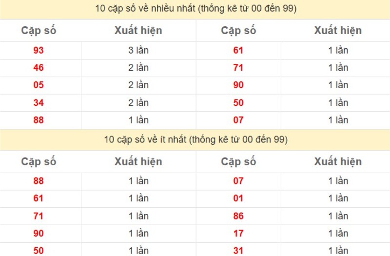 Thong Ke Xsmb 28