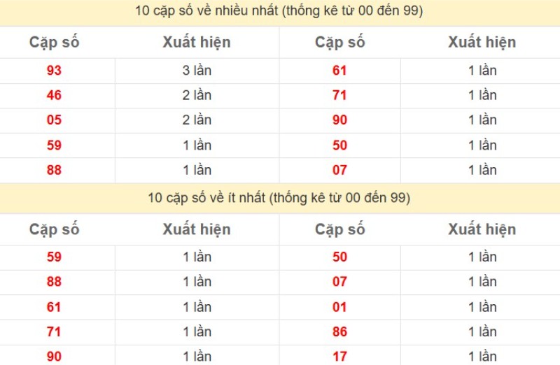 Thong Ke Xsmb 29