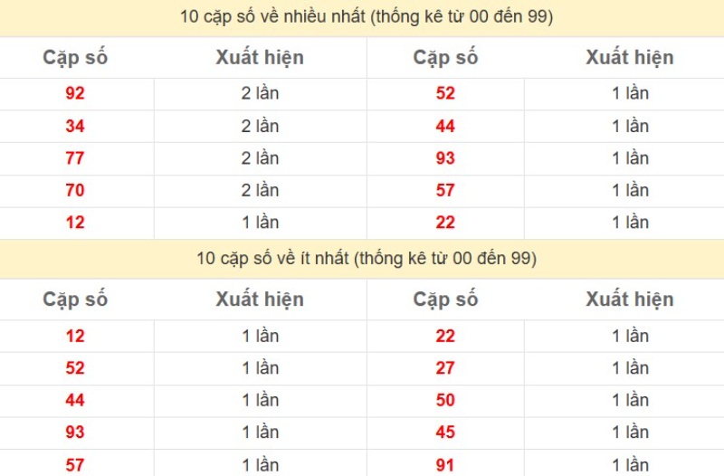Thong Ke Xsmb