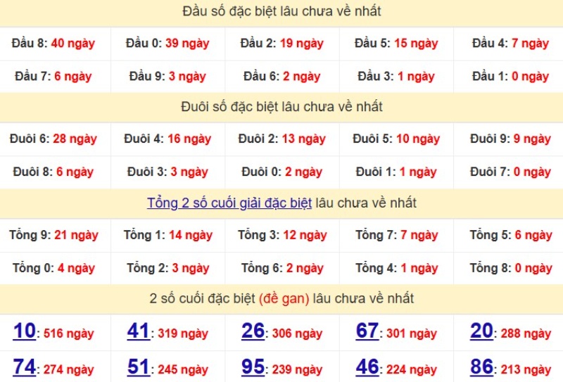 Xsmb Dau Duoi 1