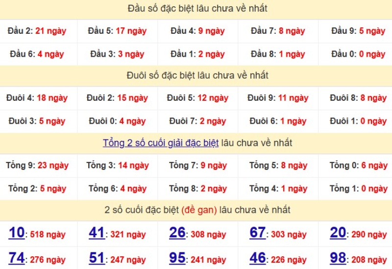 Xsmb Dau Duoi 2